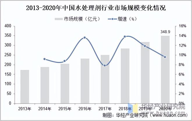 必威2023年中国水处理剂行业市场规模、市场结构及技术情况分析「图」(图1)