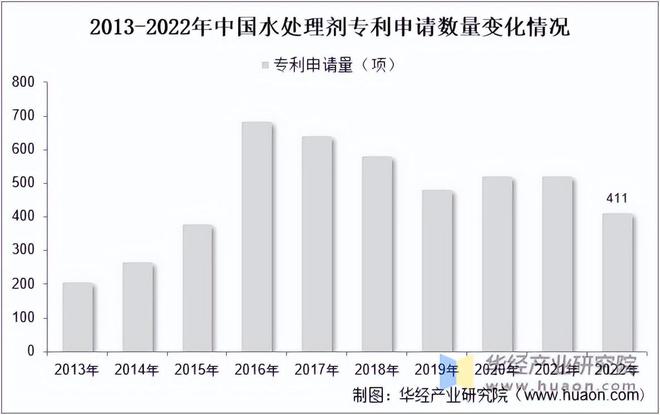 必威2023年中国水处理剂行业市场规模、市场结构及技术情况分析「图」(图3)