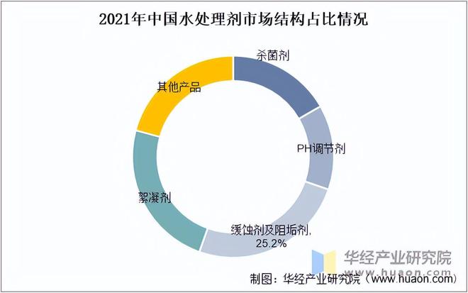 必威2023年中国水处理剂行业市场规模、市场结构及技术情况分析「图」(图2)