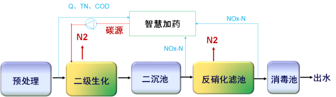 必威传山科技华英豪污水处理系统脱氮是重点(图7)