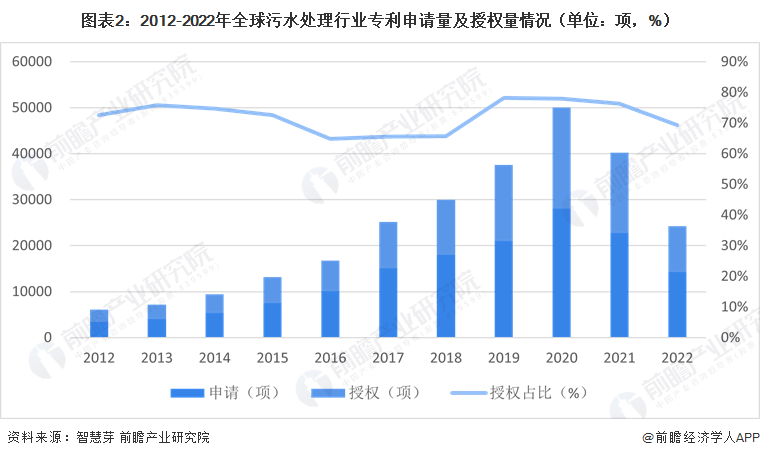 必威收藏！《2023年全球污水处理行业技术全景图谱》（附专利申请情况、专利竞争和(图2)