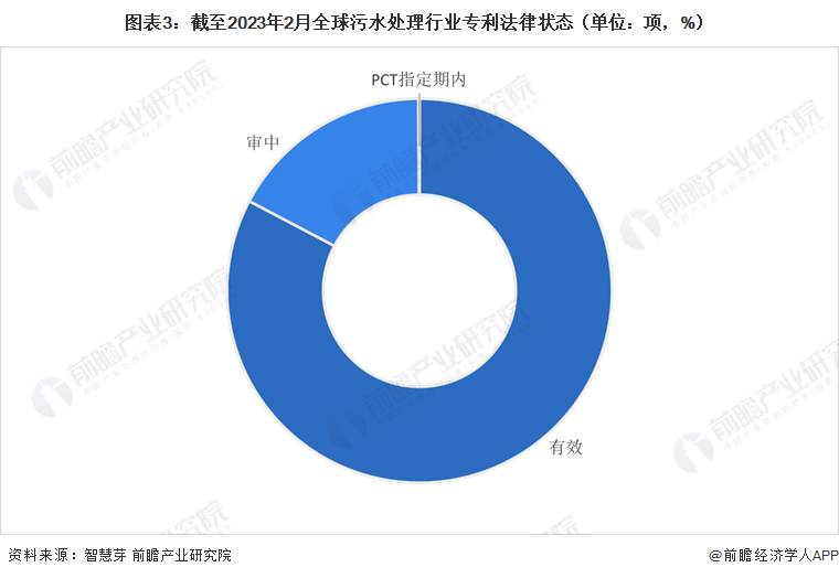 必威收藏！《2023年全球污水处理行业技术全景图谱》（附专利申请情况、专利竞争和(图3)