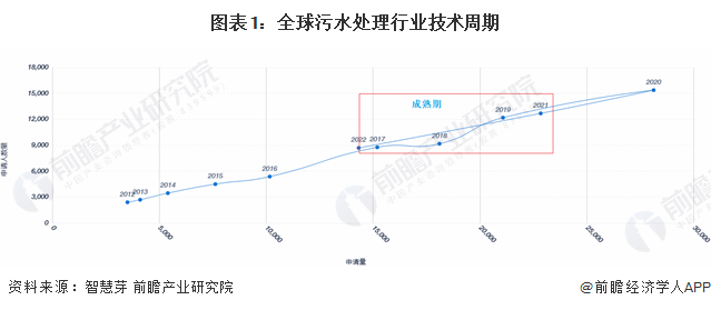 必威收藏！《2023年全球污水处理行业技术全景图谱》（附专利申请情况、专利竞争和(图1)