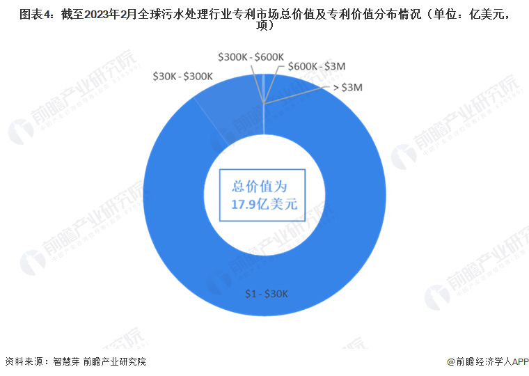 必威收藏！《2023年全球污水处理行业技术全景图谱》（附专利申请情况、专利竞争和(图4)