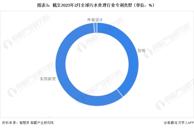 必威收藏！《2023年全球污水处理行业技术全景图谱》（附专利申请情况、专利竞争和(图5)