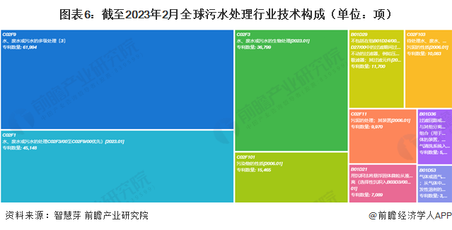 必威收藏！《2023年全球污水处理行业技术全景图谱》（附专利申请情况、专利竞争和(图6)