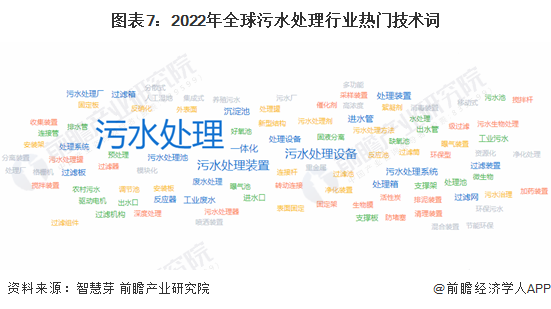 必威收藏！《2023年全球污水处理行业技术全景图谱》（附专利申请情况、专利竞争和(图7)