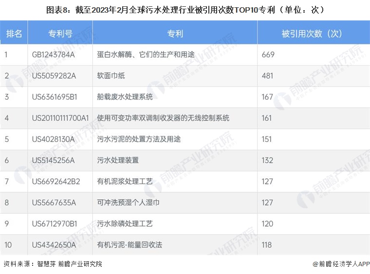 必威收藏！《2023年全球污水处理行业技术全景图谱》（附专利申请情况、专利竞争和(图8)