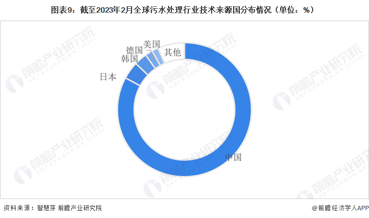 必威收藏！《2023年全球污水处理行业技术全景图谱》（附专利申请情况、专利竞争和(图9)