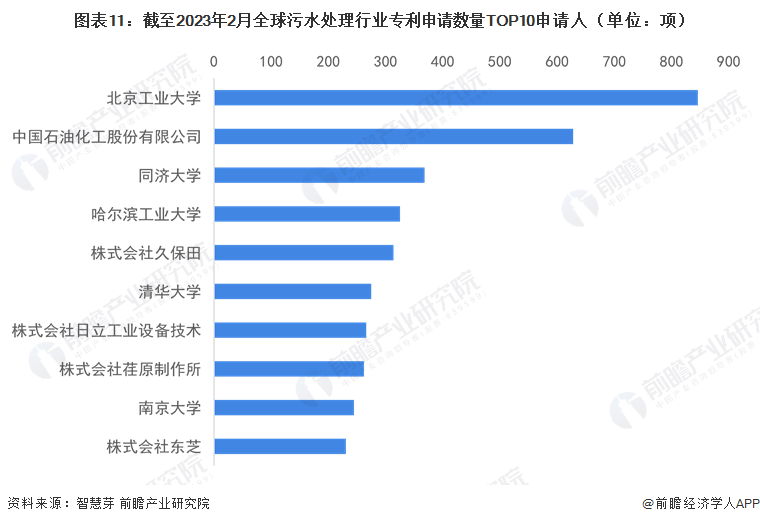 必威收藏！《2023年全球污水处理行业技术全景图谱》（附专利申请情况、专利竞争和(图11)