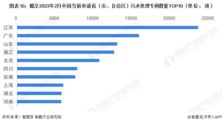 必威收藏！《2023年全球污水处理行业技术全景图谱》（附专利申请情况、专利竞争和(图10)