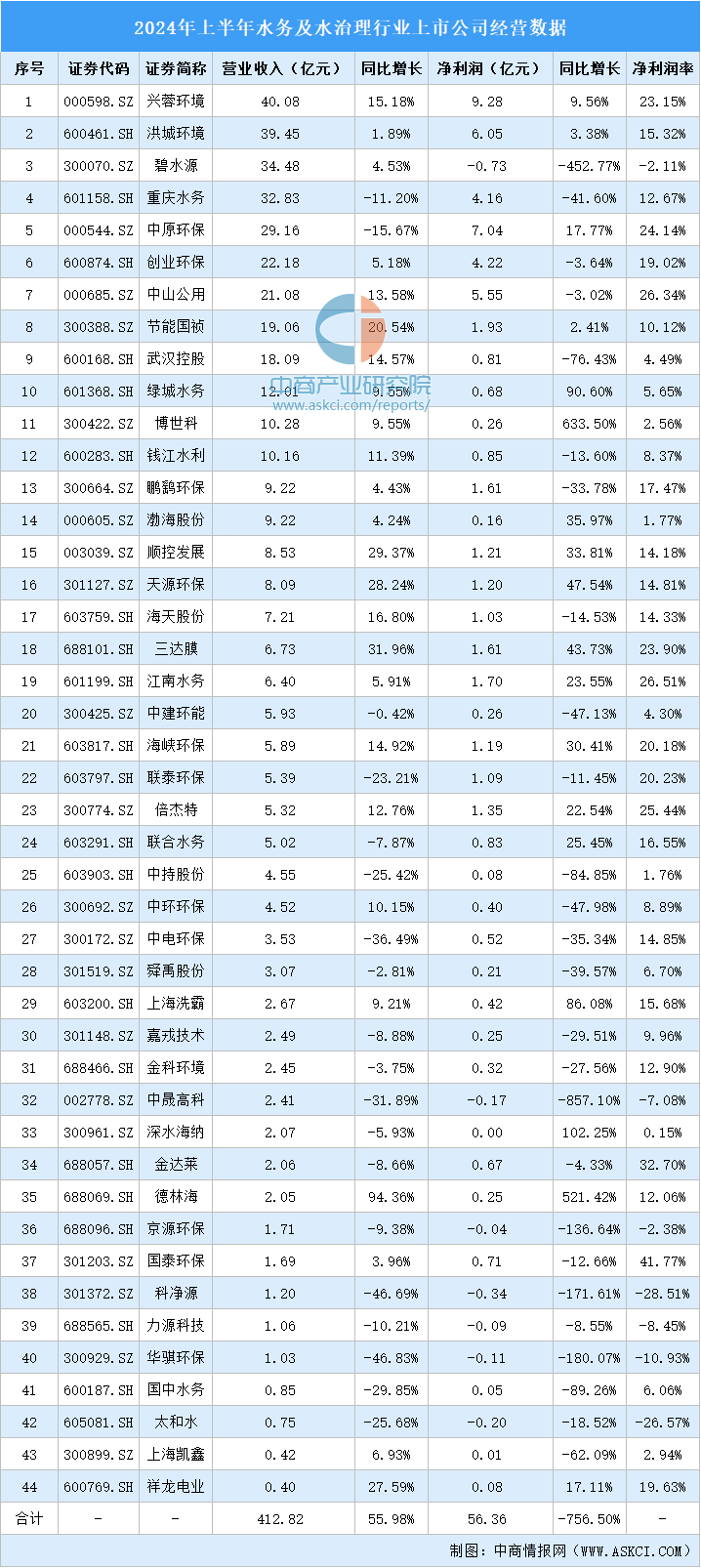 必威·(BETWAY)官方网站2024年上半年中国水务及水治理行业上市公司业绩排(图1)