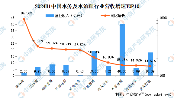 必威·(BETWAY)官方网站2024年上半年中国水务及水治理行业上市公司业绩排(图2)