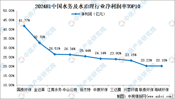 必威·(BETWAY)官方网站2024年上半年中国水务及水治理行业上市公司业绩排(图4)