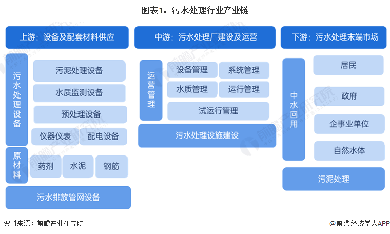 必威·(BETWAY)官方网站【干货】2024年中国污水处理行业产业链现状及市场(图1)