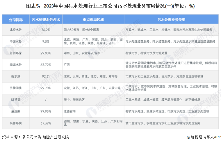 必威·(BETWAY)官方网站【干货】2024年中国污水处理行业产业链现状及市场(图5)