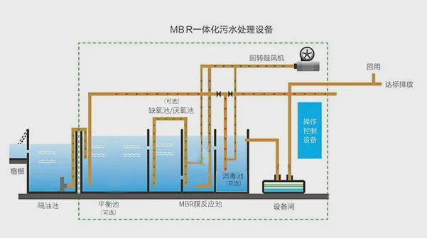 必威食品废水处理难？恒大兴业环保一体化污水处理设备高效应对！(图3)