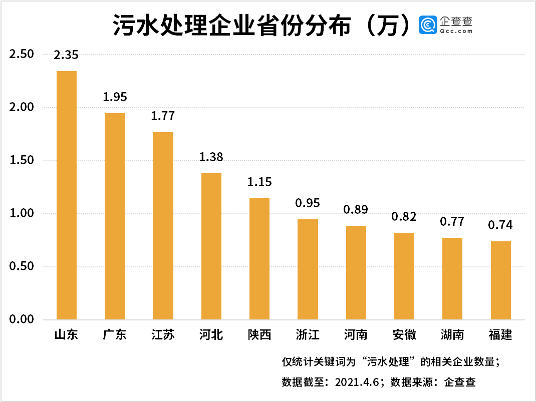 必威企查查数据：2020年我国污水处理相关企业注册量同比增20%