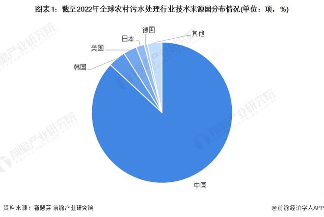 必威·(BETWAY)官方网站收藏！2022年全球农村污水处理行业技术竞争格局((图1)