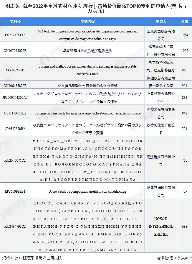 必威·(BETWAY)官方网站收藏！2022年全球农村污水处理行业技术竞争格局((图9)