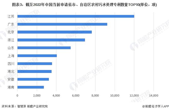 必威·(BETWAY)官方网站收藏！2022年全球农村污水处理行业技术竞争格局((图3)