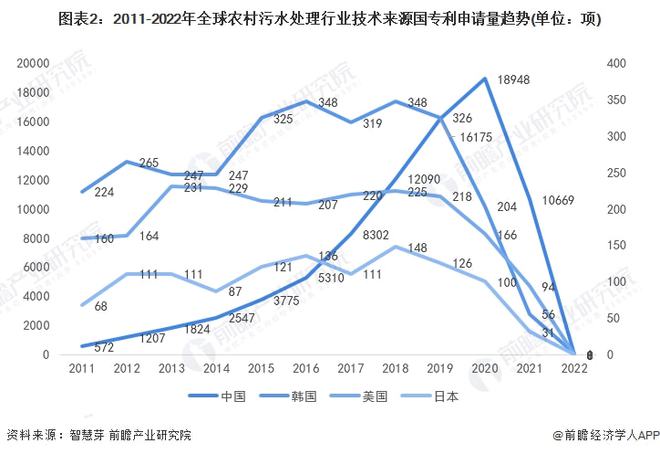 必威·(BETWAY)官方网站收藏！2022年全球农村污水处理行业技术竞争格局((图2)