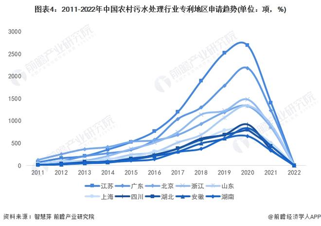 必威·(BETWAY)官方网站收藏！2022年全球农村污水处理行业技术竞争格局((图4)