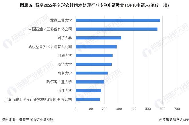 必威·(BETWAY)官方网站收藏！2022年全球农村污水处理行业技术竞争格局((图6)