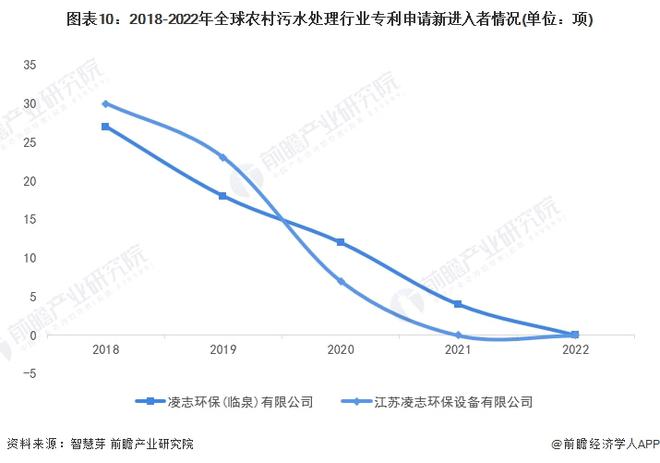 必威·(BETWAY)官方网站收藏！2022年全球农村污水处理行业技术竞争格局((图10)