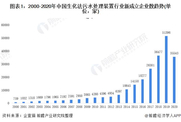 必威水处理生化污水法装置行业市场分析(图1)