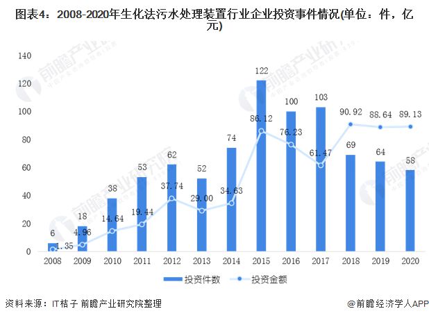 必威水处理生化污水法装置行业市场分析(图4)