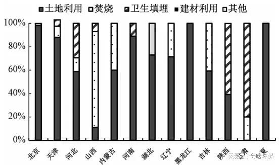 必威·(BETWAY)官方网站典型城市市政生活污泥处置现状及经验总结(图3)