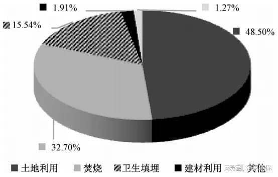 必威·(BETWAY)官方网站典型城市市政生活污泥处置现状及经验总结(图2)