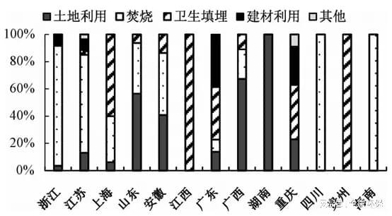 必威·(BETWAY)官方网站典型城市市政生活污泥处置现状及经验总结(图4)