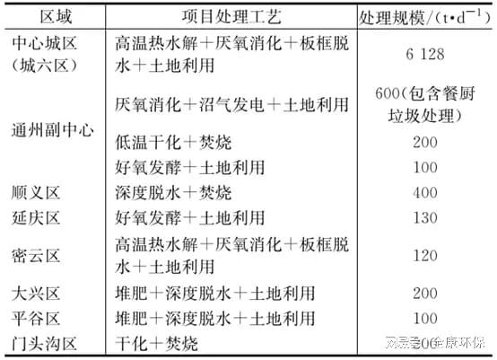 必威·(BETWAY)官方网站典型城市市政生活污泥处置现状及经验总结(图5)