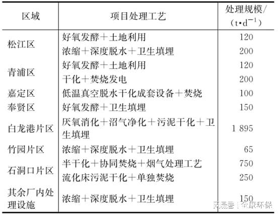 必威·(BETWAY)官方网站典型城市市政生活污泥处置现状及经验总结(图6)