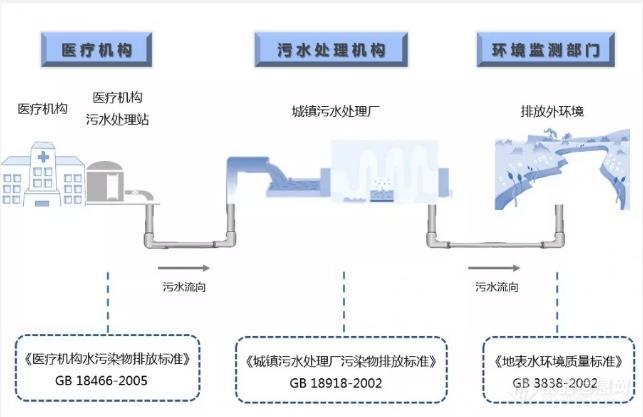 必威医疗污水处理过程中的微生物检测标准及方法解析