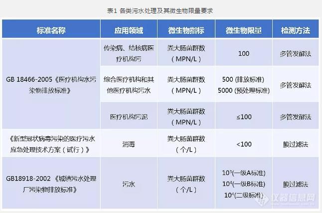 必威医疗污水处理过程中的微生物检测标准及方法解析(图2)