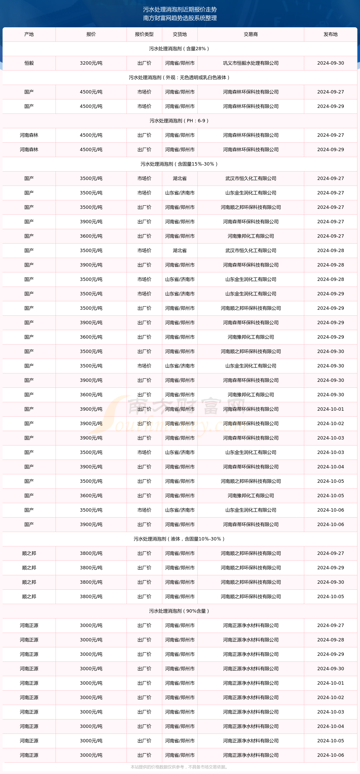 必威·(BETWAY)官方网站2024年10月6日污水处理消泡剂报价_污水处理消(图2)