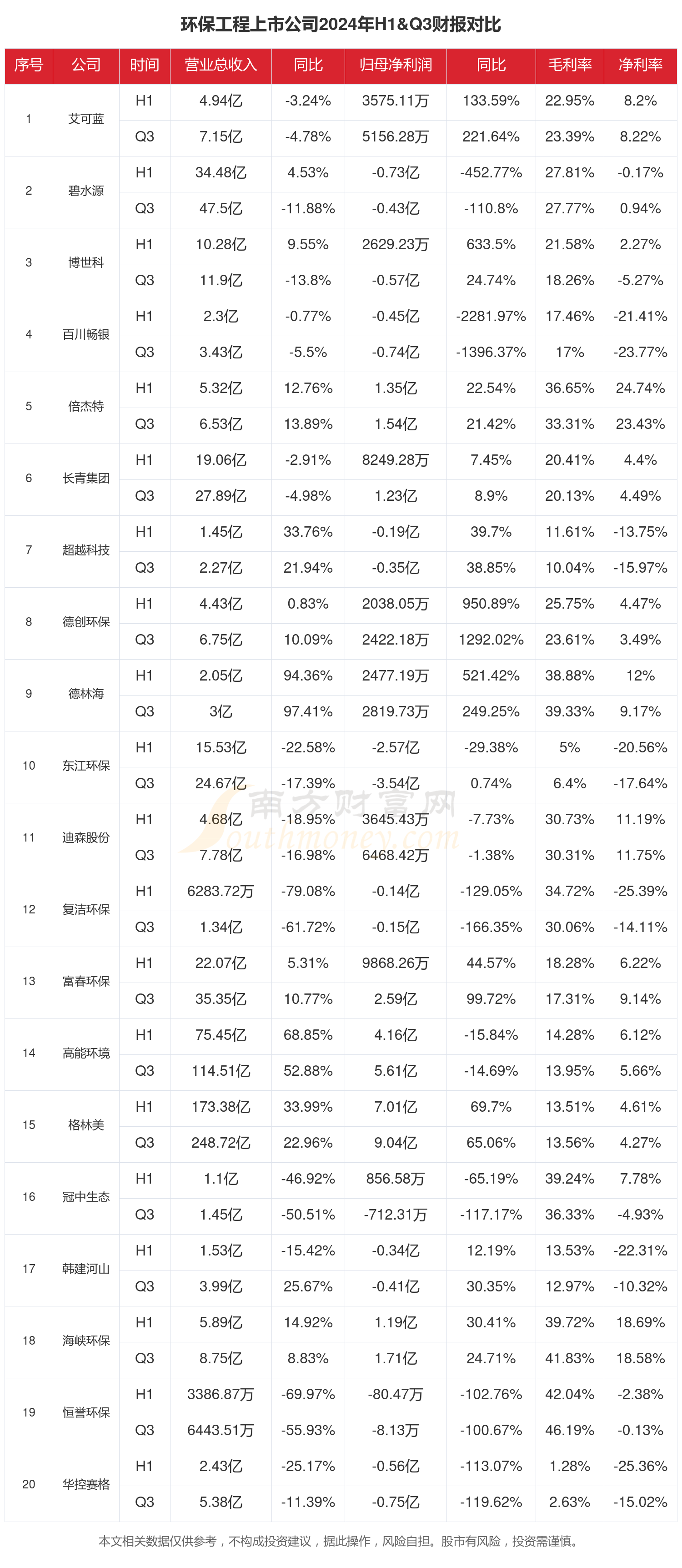 必威环保工程行业上市公司现状如何（2024年前三季度）