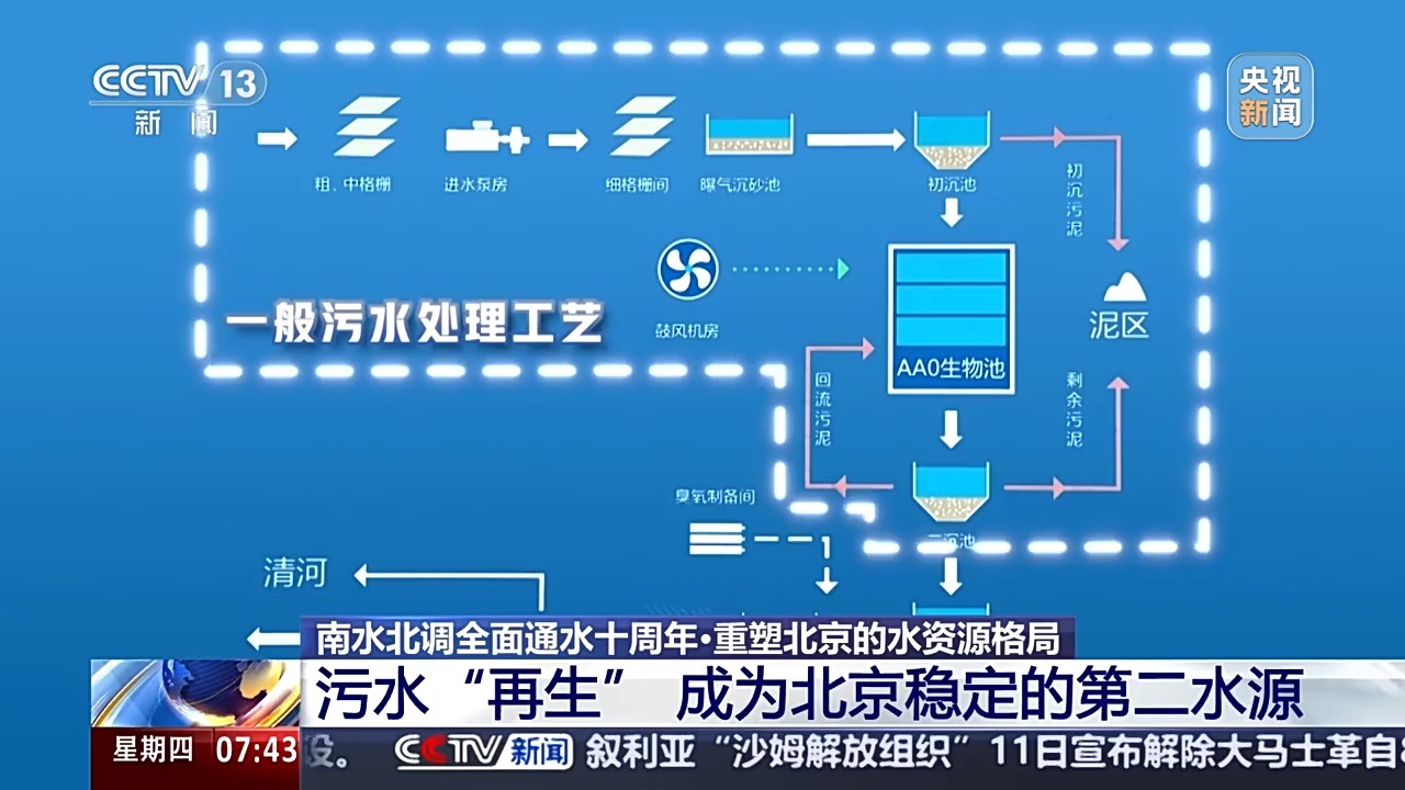 必威南水北调中线工程通水十周年 如何用好每一滴南来之水？看北京水账(图5)