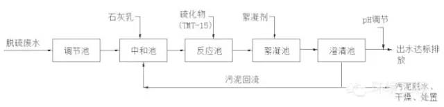 必威燃煤电厂湿法脱硫废水零排放处理技术解析(图1)