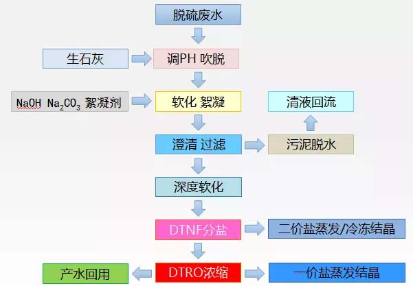 必威燃煤电厂湿法脱硫废水零排放处理技术解析(图2)