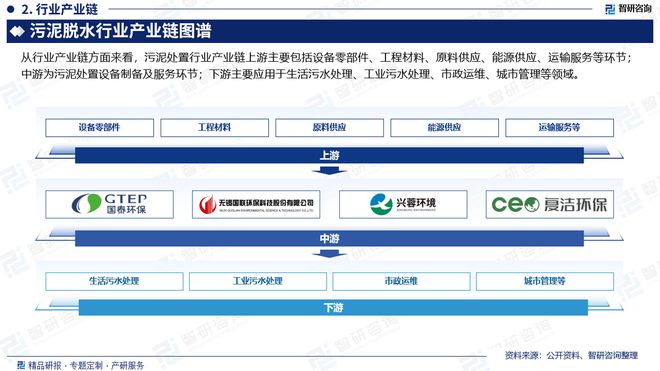 必威·(BETWAY)官方网站中国污泥脱水产业现状及发展趋势研究报告（智研咨询发(图3)