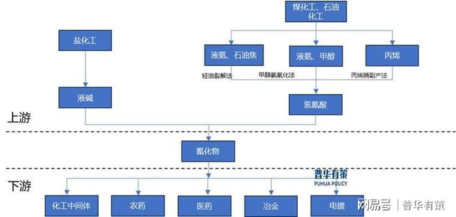 必威氰化物产品目前正逐步向下游高附加值产品延伸产业链也更加丰富