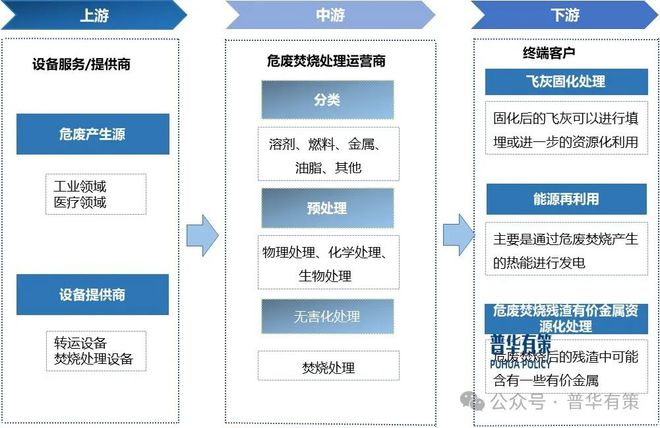 必威2024-2030年危险废物焚烧处置行业市场调研及发展趋势预测报告