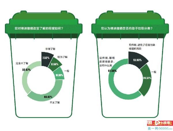 必威·(BETWAY)官方网站中山推行垃圾分类近8年民调显示前端垃圾收集仍然压力(图1)