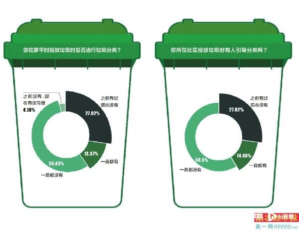 必威·(BETWAY)官方网站中山推行垃圾分类近8年民调显示前端垃圾收集仍然压力(图2)