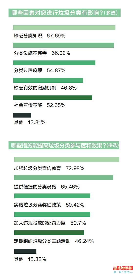 必威·(BETWAY)官方网站中山推行垃圾分类近8年民调显示前端垃圾收集仍然压力(图3)