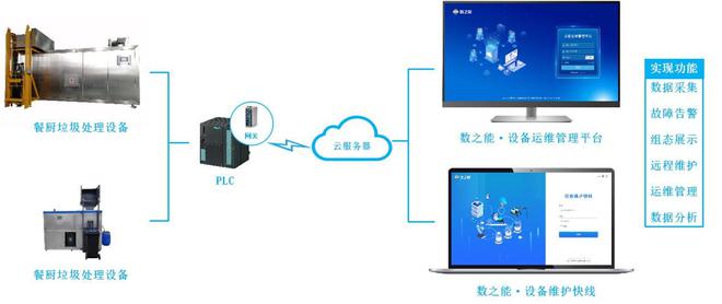 必威餐厨垃圾处理设备远程监控运维管理系统解决方案(图2)